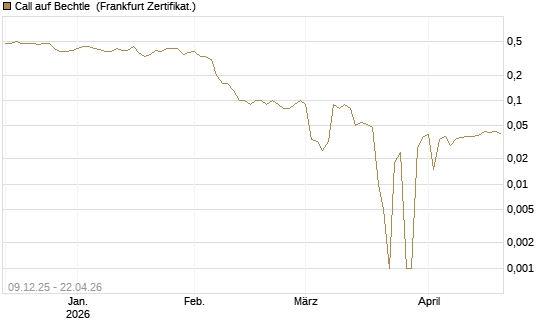 Call auf Bechtle [BNP Paribas Emissions- und Handelsges.] Chart