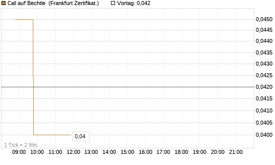 Call auf Bechtle [BNP Paribas Emissions- und Handelsges.] Chart