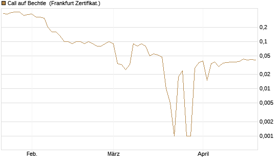 Call auf Bechtle [BNP Paribas Emissions- und Handelsges.] Chart
