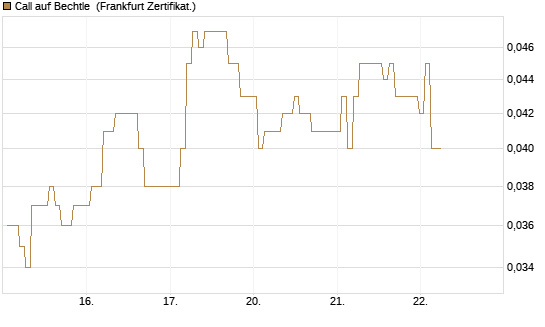 Call auf Bechtle [BNP Paribas Emissions- und Handelsges.] Chart