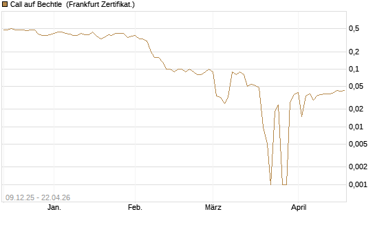 Call auf Bechtle [BNP Paribas Emissions- und Handelsges.] Chart