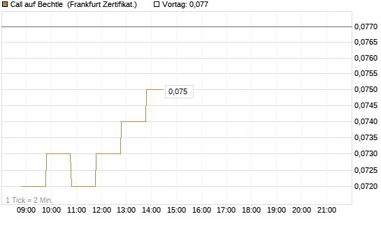 Call auf Bechtle [BNP Paribas Emissions- und Handelsges.] Chart