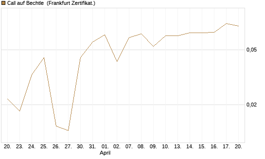 Call auf Bechtle [BNP Paribas Emissions- und Handelsges.] Chart