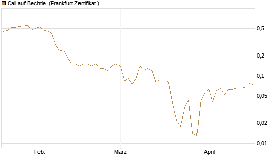 Call auf Bechtle [BNP Paribas Emissions- und Handelsges.] Chart