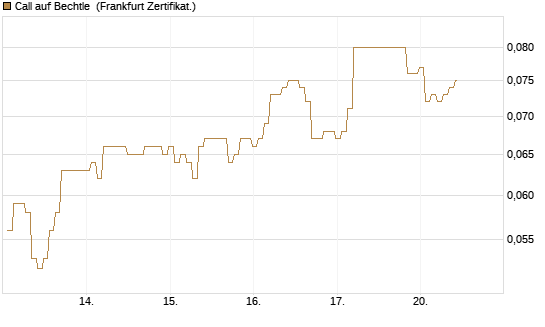 Call auf Bechtle [BNP Paribas Emissions- und Handelsges.] Chart