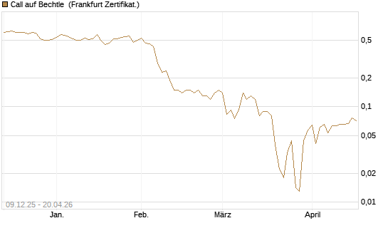 Call auf Bechtle [BNP Paribas Emissions- und Handelsges.] Chart