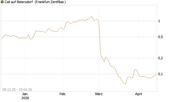 Call auf Beiersdorf [BNP Paribas Emissions- und Handelsges.] Chart