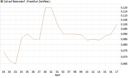 Call auf Beiersdorf [BNP Paribas Emissions- und Handelsges.] Chart