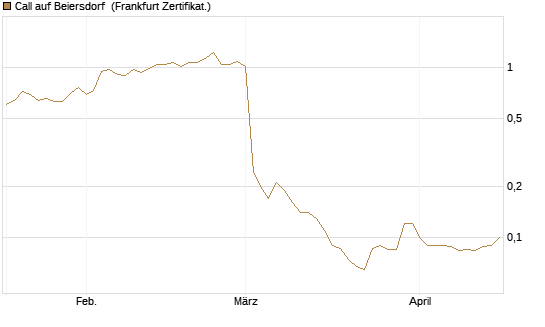Call auf Beiersdorf [BNP Paribas Emissions- und Handelsges.] Chart