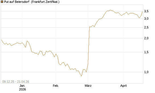 Put auf Beiersdorf [BNP Paribas Emissions- und Handelsges.] Chart