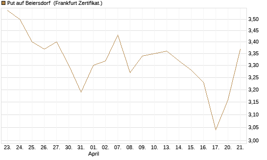 Put auf Beiersdorf [BNP Paribas Emissions- und Handelsges.] Chart