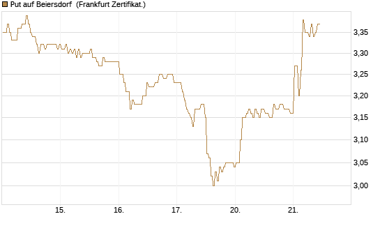 Put auf Beiersdorf [BNP Paribas Emissions- und Handelsges.] Chart