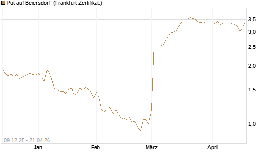 Put auf Beiersdorf [BNP Paribas Emissions- und Handelsges.] Chart