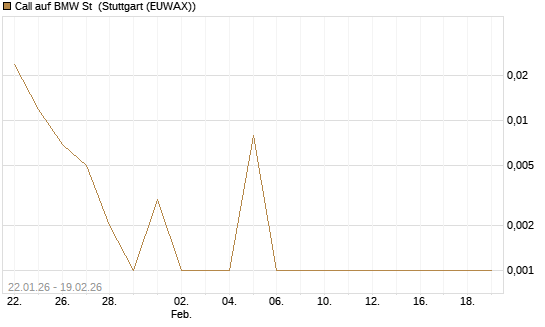 Call auf BMW St [BNP Paribas Emissions- und Handelsges.] Chart