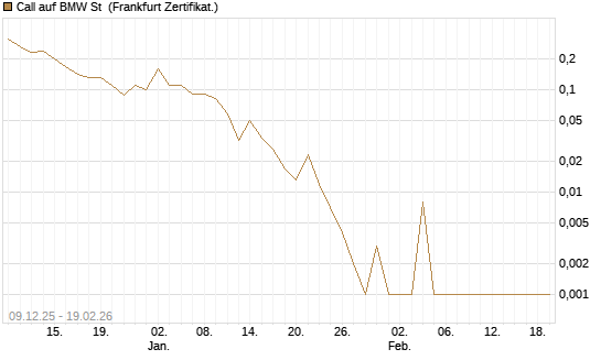 Call auf BMW St [BNP Paribas Emissions- und Handelsges.] Chart