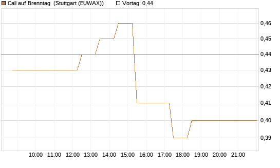 Call auf Brenntag [BNP Paribas Emissions- und Handelsges.] Chart
