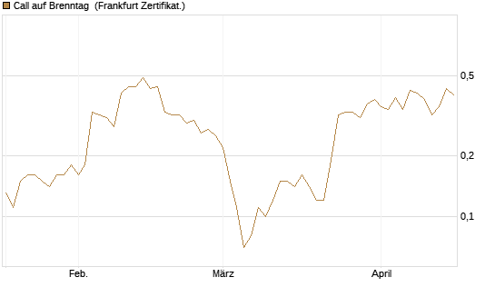 Call auf Brenntag [BNP Paribas Emissions- und Handelsges.] Chart