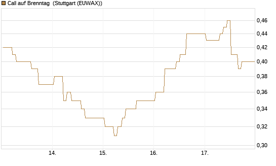 Call auf Brenntag [BNP Paribas Emissions- und Handelsges.] Chart