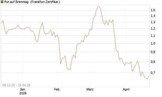 Put auf Brenntag [BNP Paribas Emissions- und Handelsges.] Chart