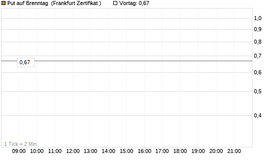 Put auf Brenntag [BNP Paribas Emissions- und Handelsges.] Chart