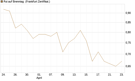 Put auf Brenntag [BNP Paribas Emissions- und Handelsges.] Chart
