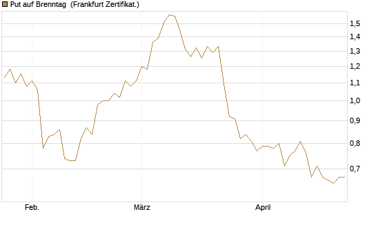 Put auf Brenntag [BNP Paribas Emissions- und Handelsges.] Chart
