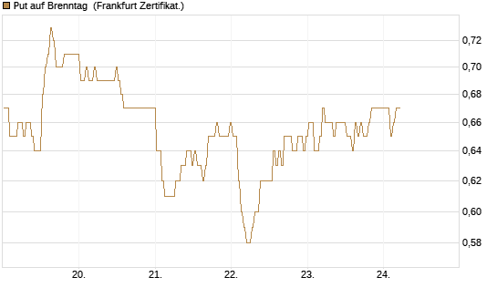 Put auf Brenntag [BNP Paribas Emissions- und Handelsges.] Chart