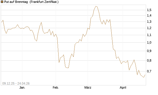 Put auf Brenntag [BNP Paribas Emissions- und Handelsges.] Chart