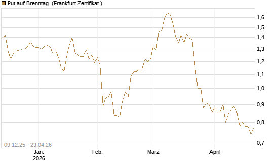 Put auf Brenntag [BNP Paribas Emissions- und Handelsges.] Chart