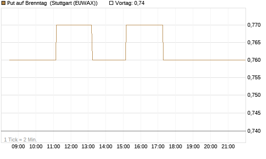 Put auf Brenntag [BNP Paribas Emissions- und Handelsges.] Chart