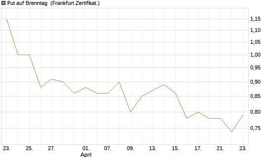 Put auf Brenntag [BNP Paribas Emissions- und Handelsges.] Chart