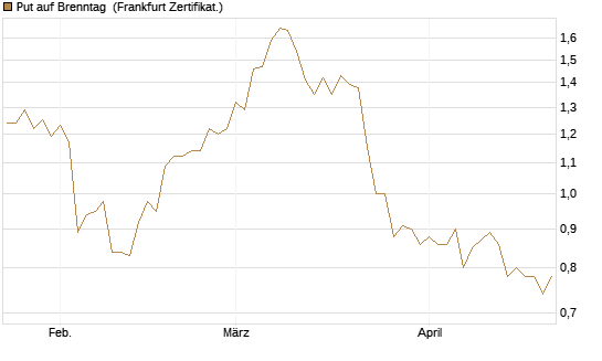 Put auf Brenntag [BNP Paribas Emissions- und Handelsges.] Chart