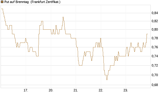 Put auf Brenntag [BNP Paribas Emissions- und Handelsges.] Chart