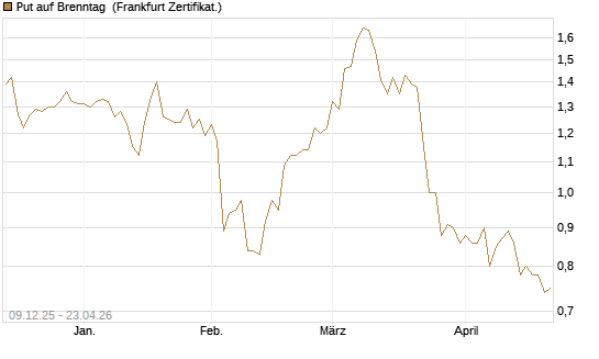 Put auf Brenntag [BNP Paribas Emissions- und Handelsges.] Chart