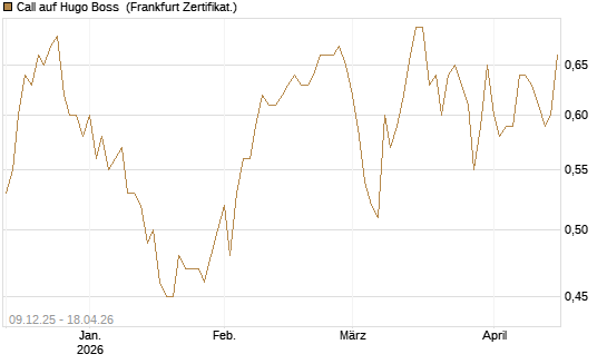Call auf Hugo Boss [BNP Paribas Emissions- und Handelsges.] Chart