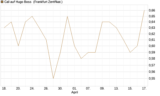Call auf Hugo Boss [BNP Paribas Emissions- und Handelsges.] Chart