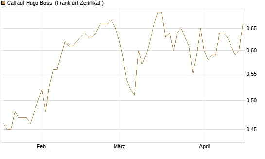 Call auf Hugo Boss [BNP Paribas Emissions- und Handelsges.] Chart