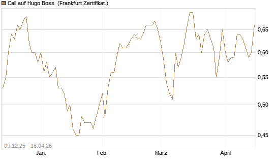 Call auf Hugo Boss [BNP Paribas Emissions- und Handelsges.] Chart