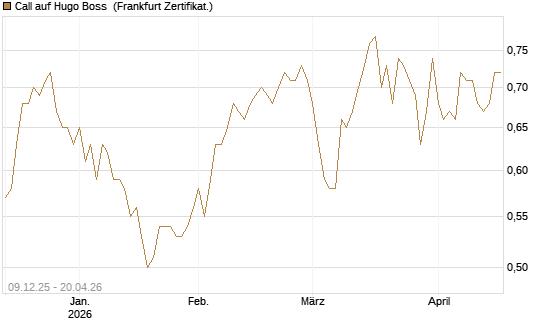 Call auf Hugo Boss [BNP Paribas Emissions- und Handelsges.] Chart