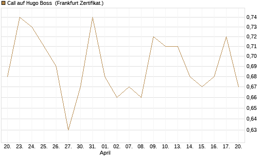 Call auf Hugo Boss [BNP Paribas Emissions- und Handelsges.] Chart