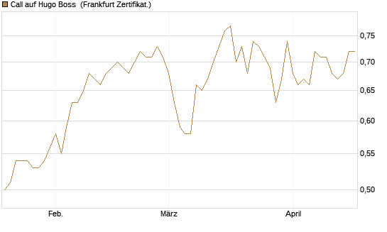 Call auf Hugo Boss [BNP Paribas Emissions- und Handelsges.] Chart