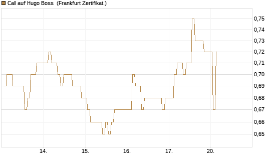 Call auf Hugo Boss [BNP Paribas Emissions- und Handelsges.] Chart