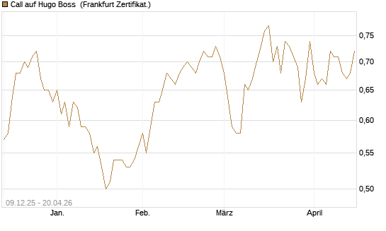 Call auf Hugo Boss [BNP Paribas Emissions- und Handelsges.] Chart