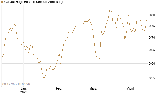 Call auf Hugo Boss [BNP Paribas Emissions- und Handelsges.] Chart