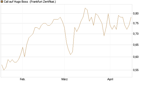 Call auf Hugo Boss [BNP Paribas Emissions- und Handelsges.] Chart