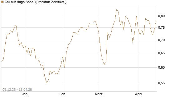 Call auf Hugo Boss [BNP Paribas Emissions- und Handelsges.] Chart