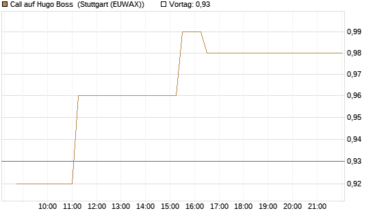 Call auf Hugo Boss [BNP Paribas Emissions- und Handelsges.] Chart