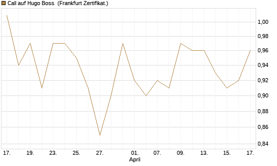 Call auf Hugo Boss [BNP Paribas Emissions- und Handelsges.] Chart