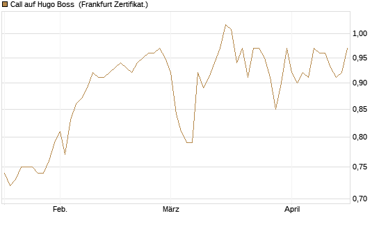 Call auf Hugo Boss [BNP Paribas Emissions- und Handelsges.] Chart
