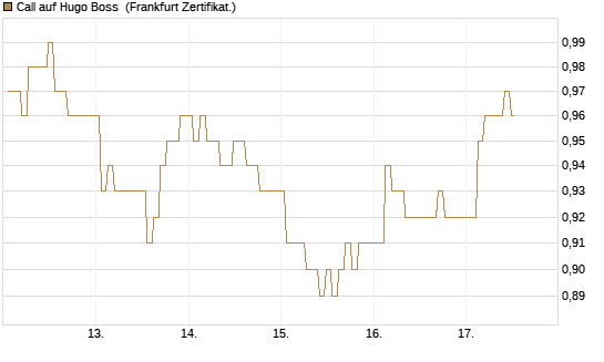 Call auf Hugo Boss [BNP Paribas Emissions- und Handelsges.] Chart